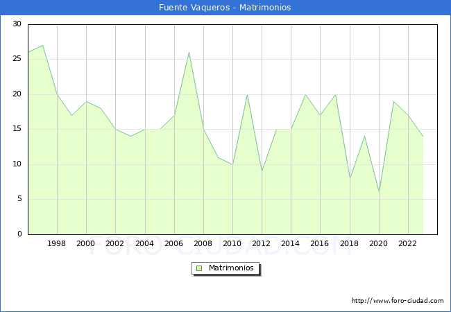 Numero de Matrimonios en el municipio de Fuente Vaqueros desde 1996 hasta el 2023 