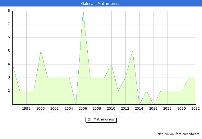 Numero de Matrimonios en el municipio de Galera desde 1996 hasta el 2022 