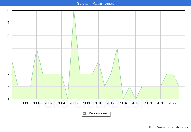 Numero de Matrimonios en el municipio de Galera desde 1996 hasta el 2023 