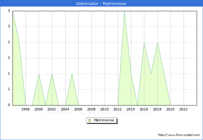 Numero de Matrimonios en el municipio de Gobernador desde 1996 hasta el 2023 