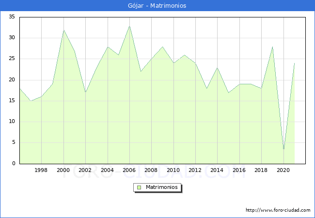 Numero de Matrimonios en el municipio de Gójar desde 1996 hasta el 2021 