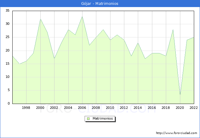 Numero de Matrimonios en el municipio de Gjar desde 1996 hasta el 2022 