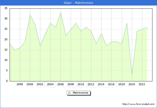 Numero de Matrimonios en el municipio de Gjar desde 1996 hasta el 2023 