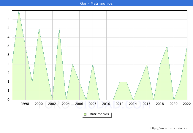 Numero de Matrimonios en el municipio de Gor desde 1996 hasta el 2022 