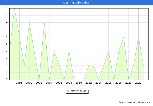 Numero de Matrimonios en el municipio de Gor desde 1996 hasta el 2023 