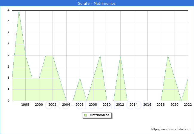 Numero de Matrimonios en el municipio de Gorafe desde 1996 hasta el 2022 