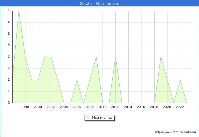 Numero de Matrimonios en el municipio de Gorafe desde 1996 hasta el 2023 