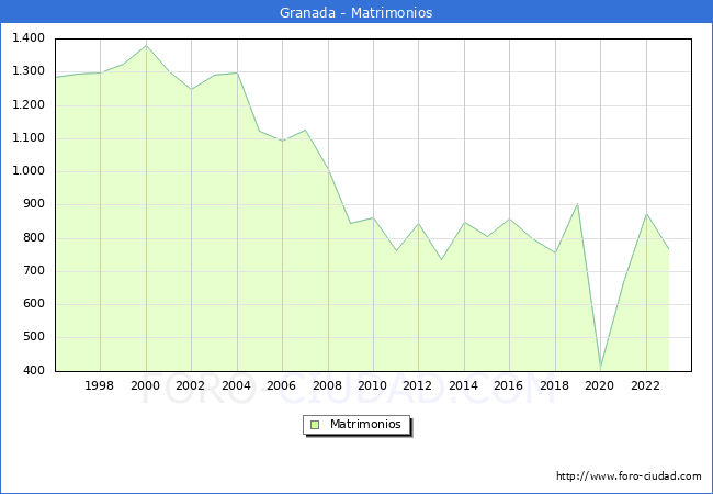 Numero de Matrimonios en el municipio de Granada desde 1996 hasta el 2023 