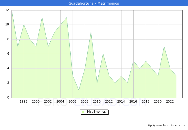 Numero de Matrimonios en el municipio de Guadahortuna desde 1996 hasta el 2023 