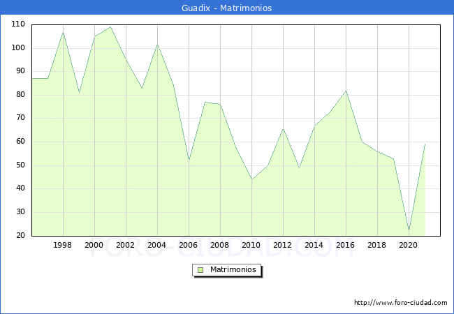 Numero de Matrimonios en el municipio de Guadix desde 1996 hasta el 2021 