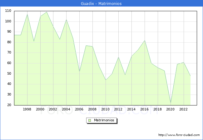 Numero de Matrimonios en el municipio de Guadix desde 1996 hasta el 2023 