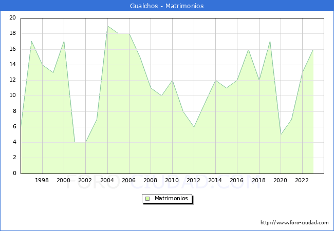 Numero de Matrimonios en el municipio de Gualchos desde 1996 hasta el 2023 