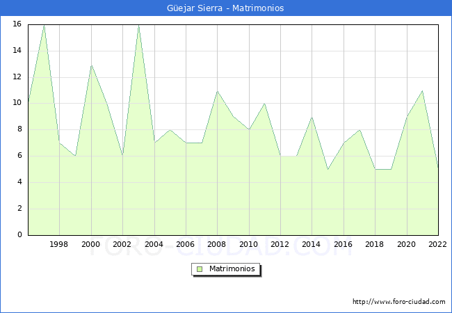 Numero de Matrimonios en el municipio de Gejar Sierra desde 1996 hasta el 2022 
