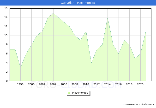 Numero de Matrimonios en el municipio de Güevéjar desde 1996 hasta el 2021 
