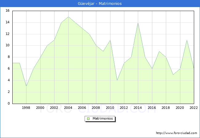 Numero de Matrimonios en el municipio de Gevjar desde 1996 hasta el 2022 