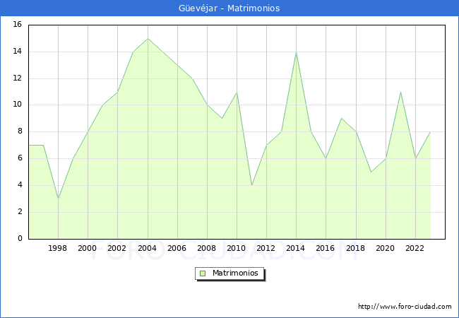 Numero de Matrimonios en el municipio de Gevjar desde 1996 hasta el 2023 