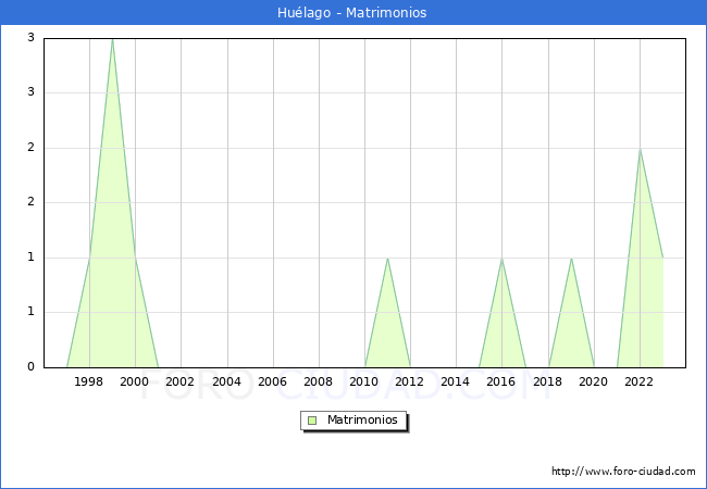 Numero de Matrimonios en el municipio de Hulago desde 1996 hasta el 2023 