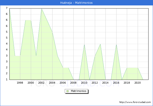 Numero de Matrimonios en el municipio de Huéneja desde 1996 hasta el 2021 