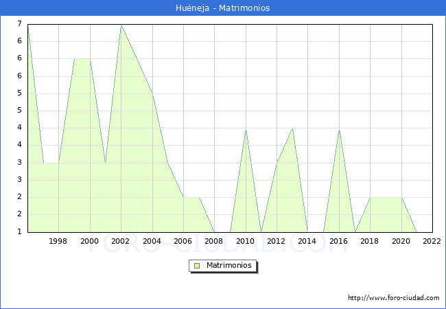 Numero de Matrimonios en el municipio de Huneja desde 1996 hasta el 2022 