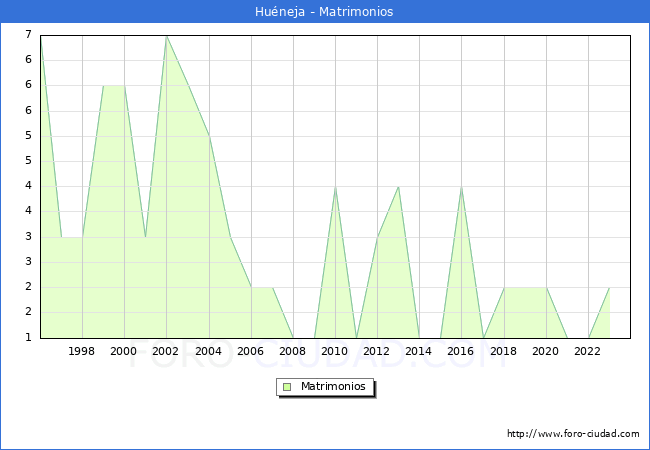 Numero de Matrimonios en el municipio de Hu�neja desde 1996 hasta el 2023 