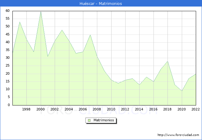 Numero de Matrimonios en el municipio de Huscar desde 1996 hasta el 2022 