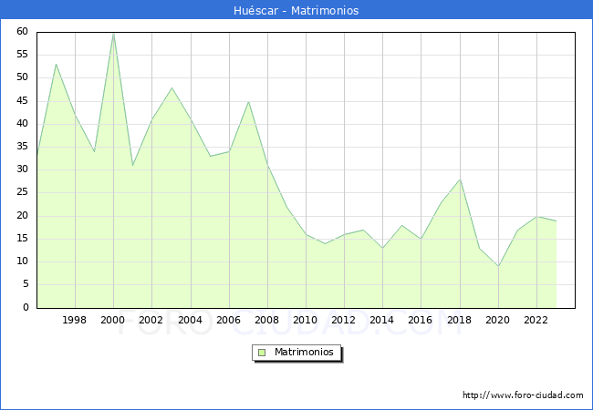 Numero de Matrimonios en el municipio de Huscar desde 1996 hasta el 2023 
