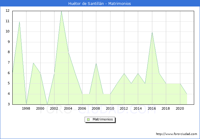 Numero de Matrimonios en el municipio de Huétor de Santillán desde 1996 hasta el 2021 