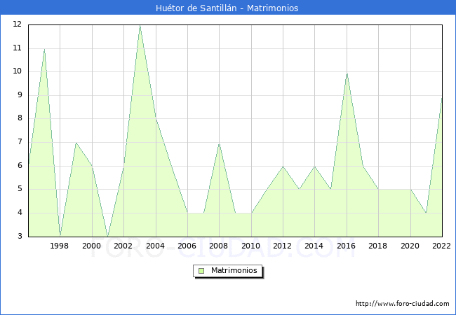 Numero de Matrimonios en el municipio de Hutor de Santilln desde 1996 hasta el 2022 