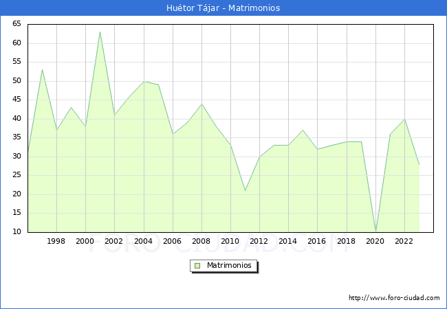 Numero de Matrimonios en el municipio de Hutor Tjar desde 1996 hasta el 2023 