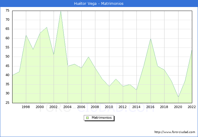 Numero de Matrimonios en el municipio de Hutor Vega desde 1996 hasta el 2022 