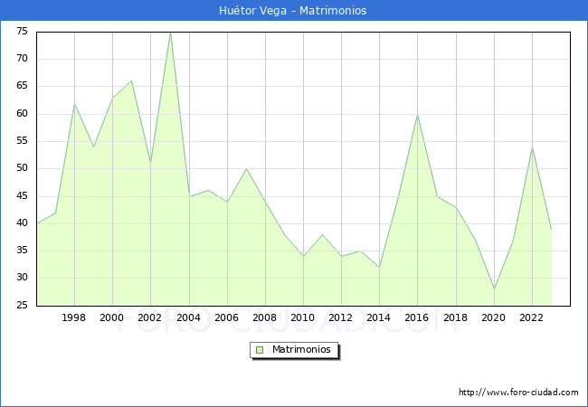 Numero de Matrimonios en el municipio de Hutor Vega desde 1996 hasta el 2023 