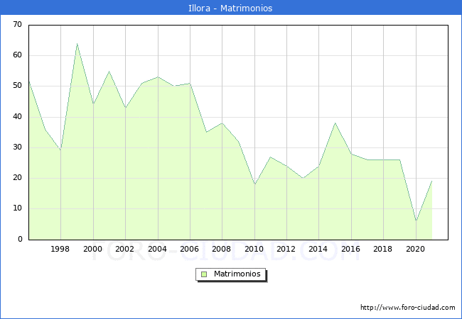 Numero de Matrimonios en el municipio de Illora desde 1996 hasta el 2021 