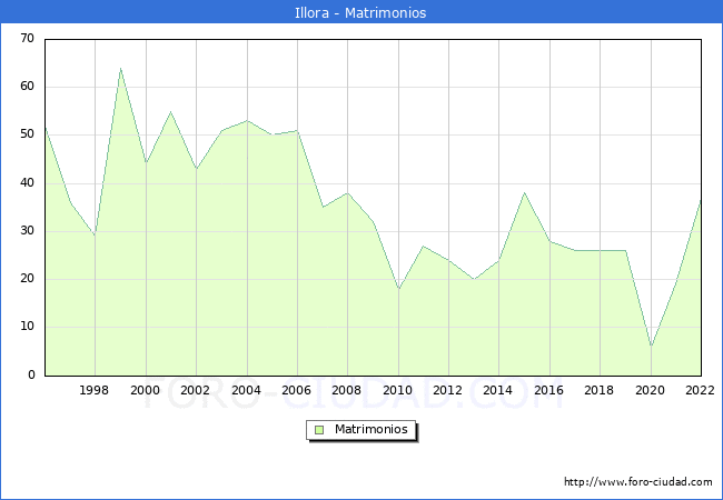 Numero de Matrimonios en el municipio de Illora desde 1996 hasta el 2022 