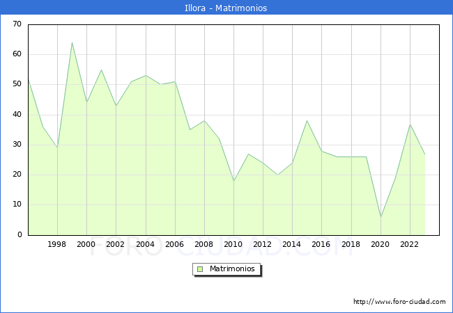 Numero de Matrimonios en el municipio de Illora desde 1996 hasta el 2023 