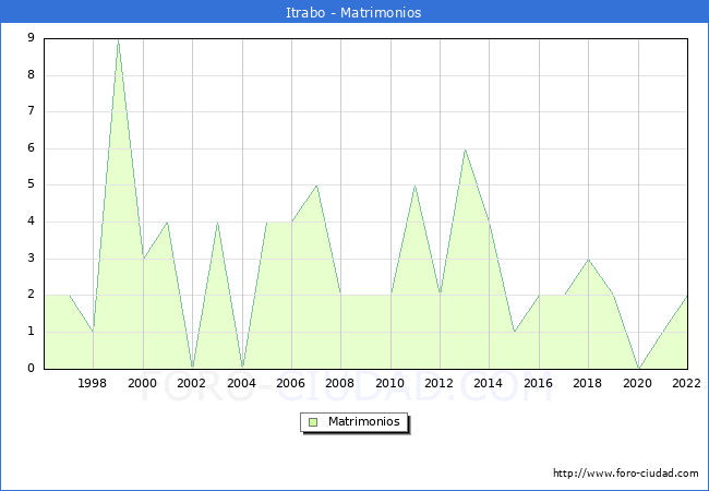 Numero de Matrimonios en el municipio de Itrabo desde 1996 hasta el 2022 