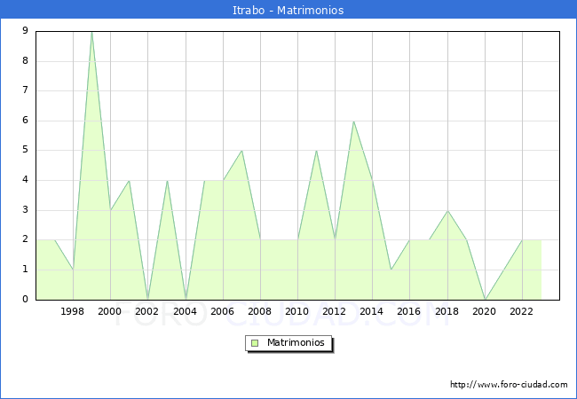 Numero de Matrimonios en el municipio de Itrabo desde 1996 hasta el 2023 