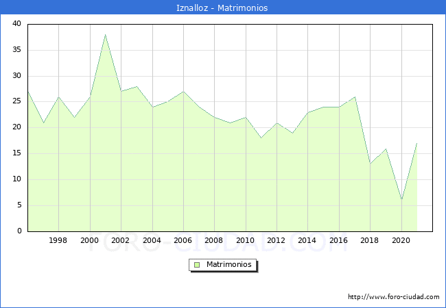 Numero de Matrimonios en el municipio de Iznalloz desde 1996 hasta el 2021 