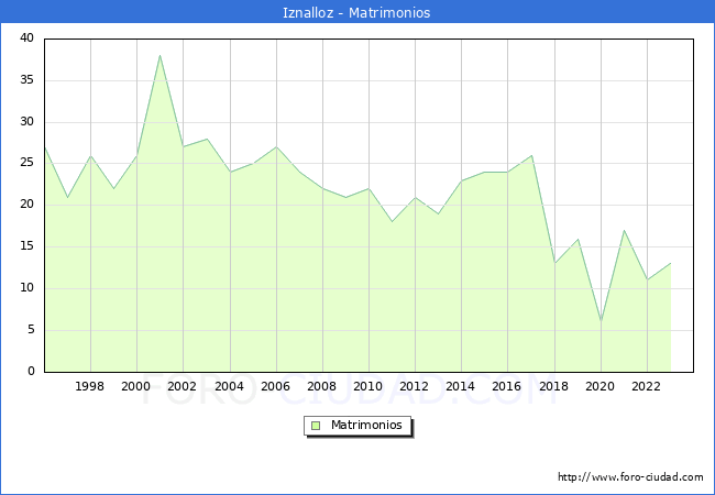 Numero de Matrimonios en el municipio de Iznalloz desde 1996 hasta el 2023 