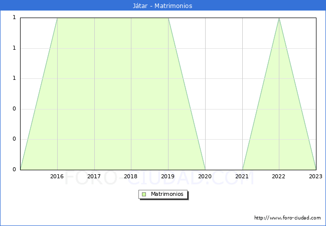 Numero de Matrimonios en el municipio de Jtar desde 2015 hasta el 2023 