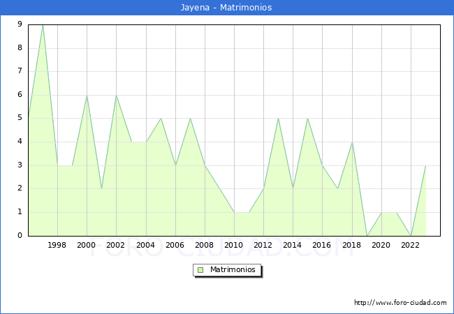 Numero de Matrimonios en el municipio de Jayena desde 1996 hasta el 2023 