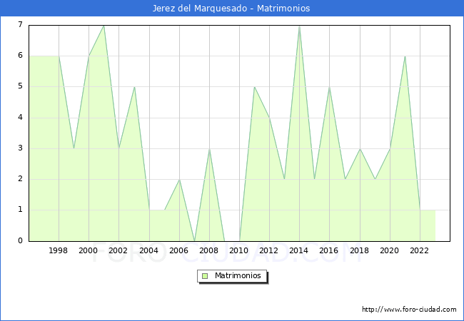 Numero de Matrimonios en el municipio de Jerez del Marquesado desde 1996 hasta el 2023 