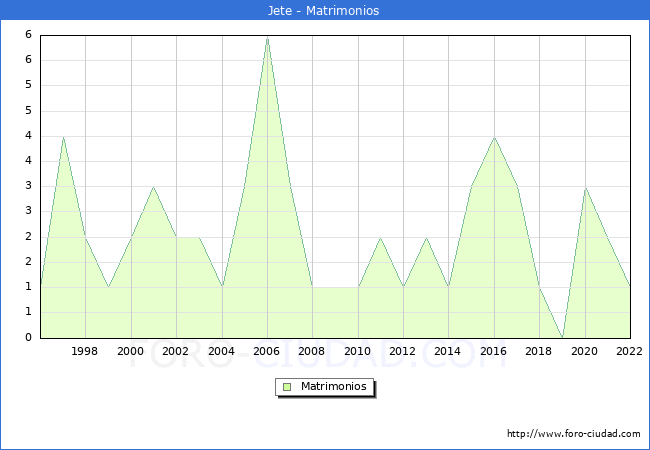 Numero de Matrimonios en el municipio de Jete desde 1996 hasta el 2022 