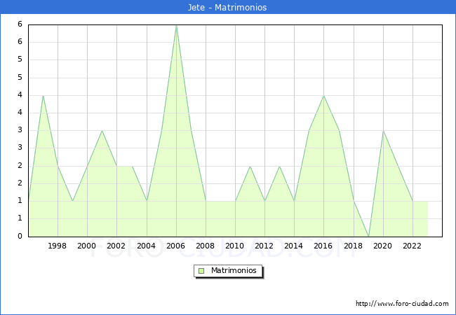 Numero de Matrimonios en el municipio de Jete desde 1996 hasta el 2023 