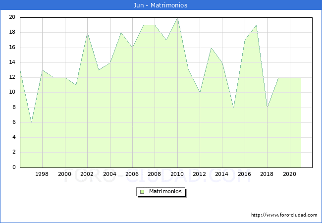 Numero de Matrimonios en el municipio de Jun desde 1996 hasta el 2021 