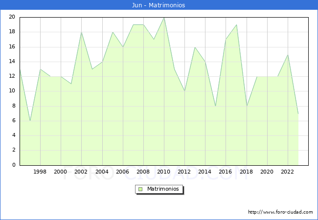 Numero de Matrimonios en el municipio de Jun desde 1996 hasta el 2023 