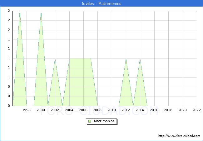Numero de Matrimonios en el municipio de Juviles desde 1996 hasta el 2022 