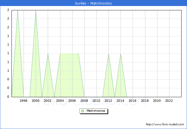 Numero de Matrimonios en el municipio de Juviles desde 1996 hasta el 2023 