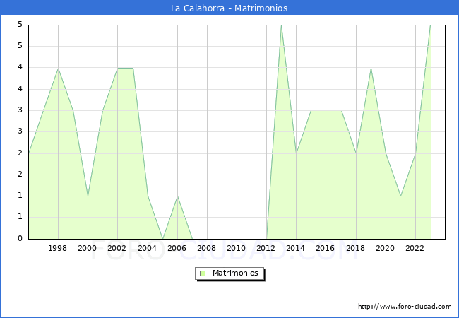 Numero de Matrimonios en el municipio de La Calahorra desde 1996 hasta el 2023 