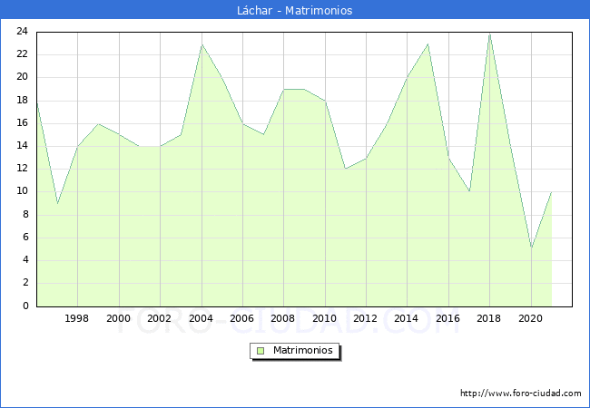 Numero de Matrimonios en el municipio de Láchar desde 1996 hasta el 2021 