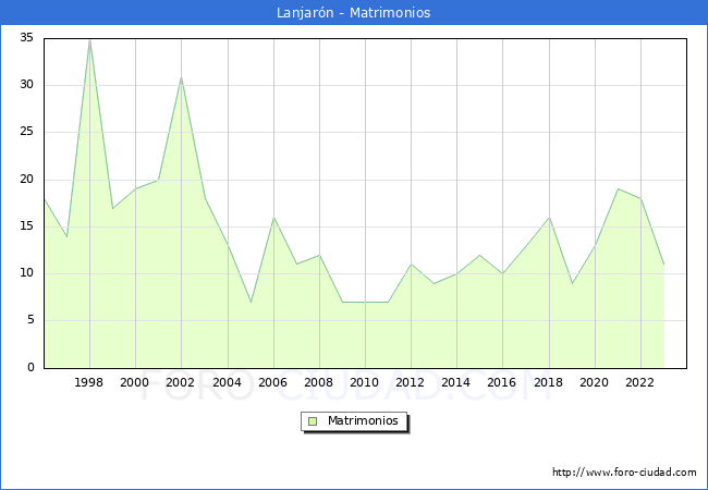 Numero de Matrimonios en el municipio de Lanjarn desde 1996 hasta el 2023 
